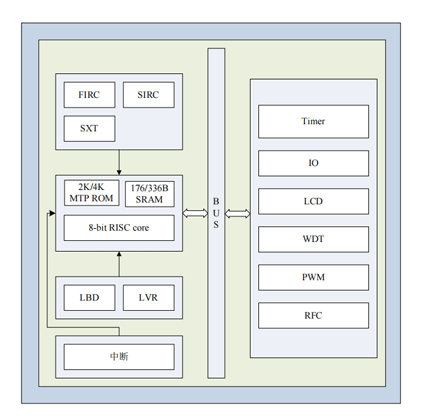 AiP9M252 中微爱芯 MCU