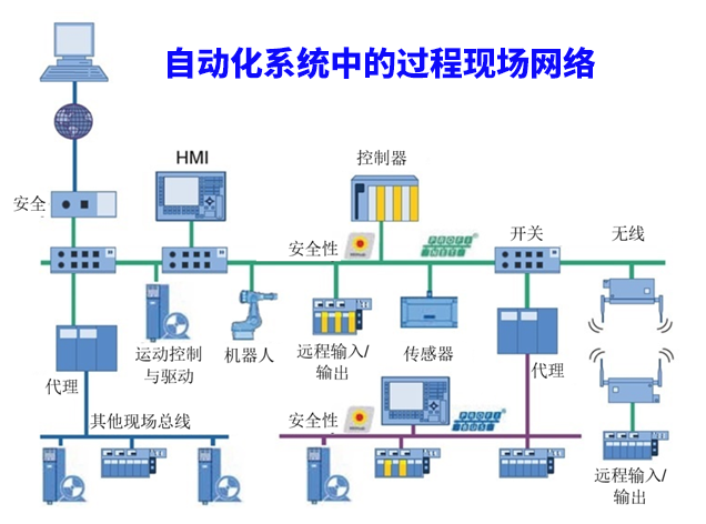 【科普】工业以太网协议：EtherCAT、Profinet与多协议方案