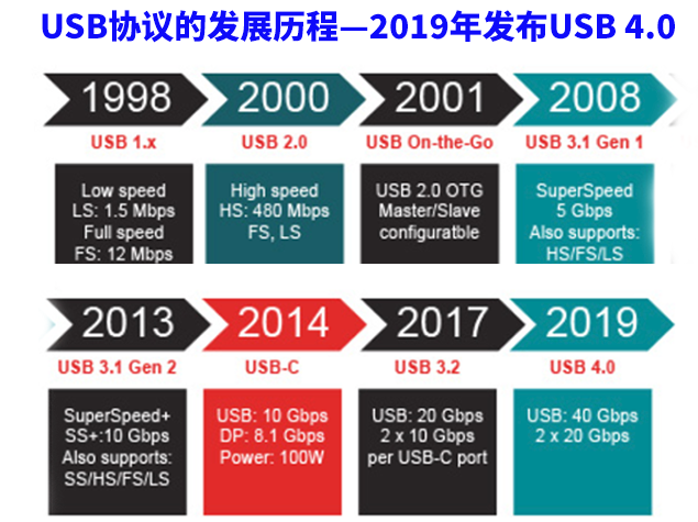 常见问题解答：USB协议在高速数据传输系统中的应用