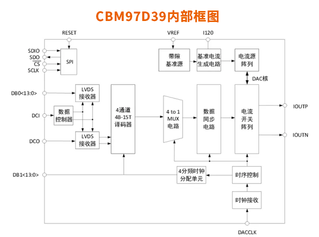 高性能射频数模转换器CBM97D39：技术优势与多领域应用