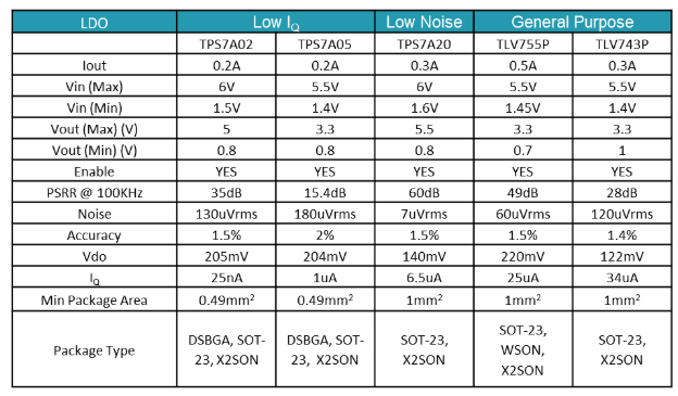 线性稳压器：TPS7A 系列