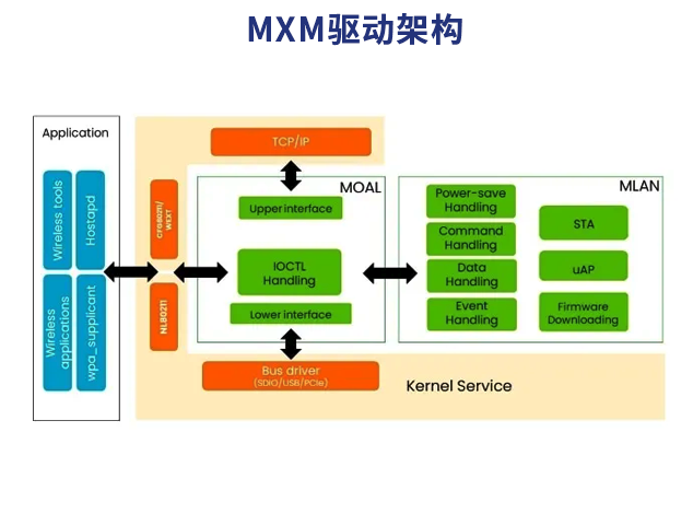 MXM驱动：恩智浦Wi-Fi驱动的灵活实现