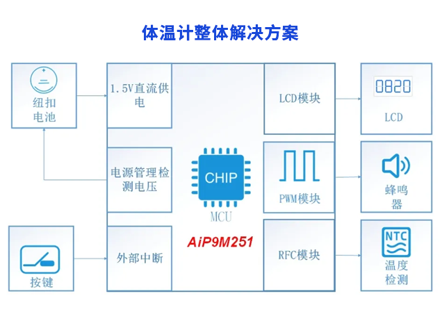 低功耗体温计方案：AiP9M251助力精准温度检测