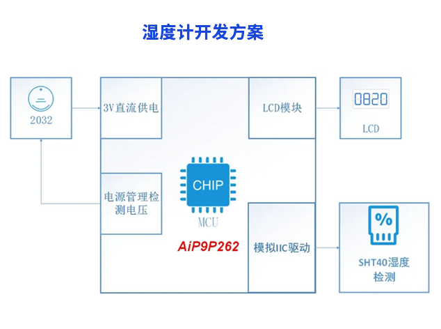 低功耗湿度计开发方案：AiP9P262助力精准湿度检测