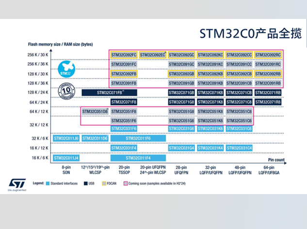 仙STM32C0系列新品发布：为入门级应用带来更高性价比