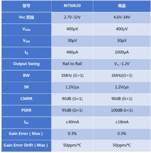 MTI0620与竞品相比的优势