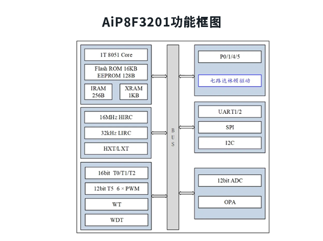 AiP8F3201功能框图
