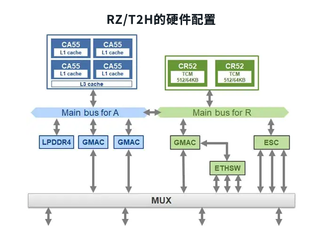 灵活应对多协议需求，瑞萨电子RZ/T2H MPU