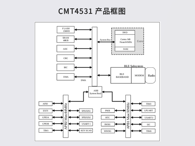 CMT4531：智能家居BLE Mesh网络的理想选择