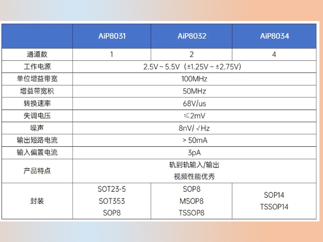 高性能国产50MHz轨到轨运算放大器推荐