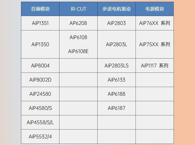 中微爱芯芯片助力网络摄像头IPC创新