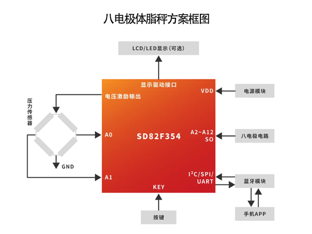 产品推荐：应用于八电极脂肪秤的SD82F354芯片