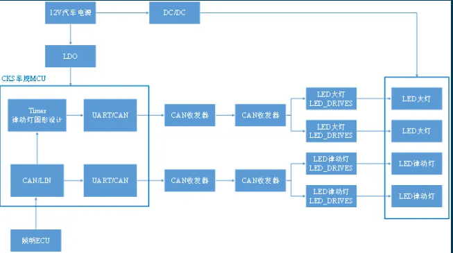 CKS车规LED矩阵大灯控制框图