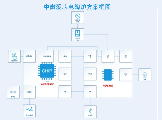 中微爱芯电陶炉智能控制方案解析