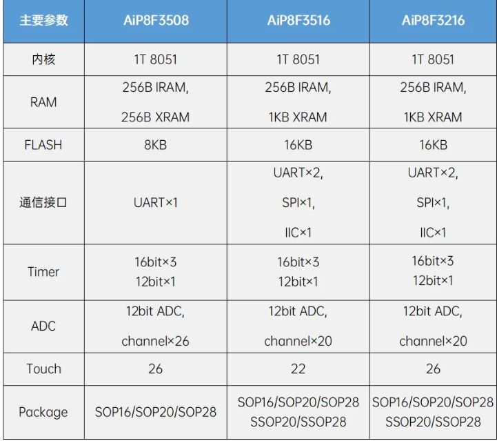 AiP8F3508，还有AiP8F35168和AiP8F3216参数规格