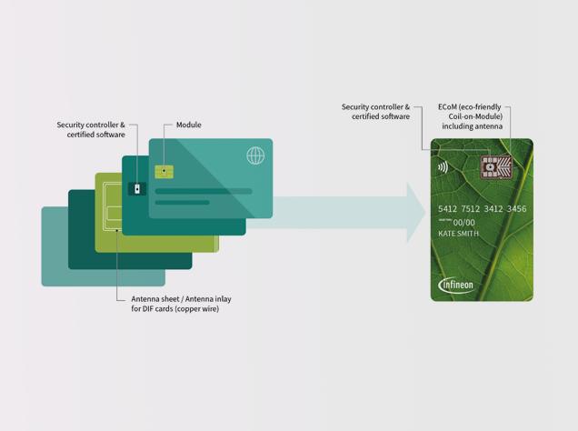 英飞凌SECORA™ Pay Green助力支付卡可