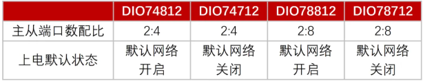 DIO74812、DIO74712、DIO78812和DIO78712配置单