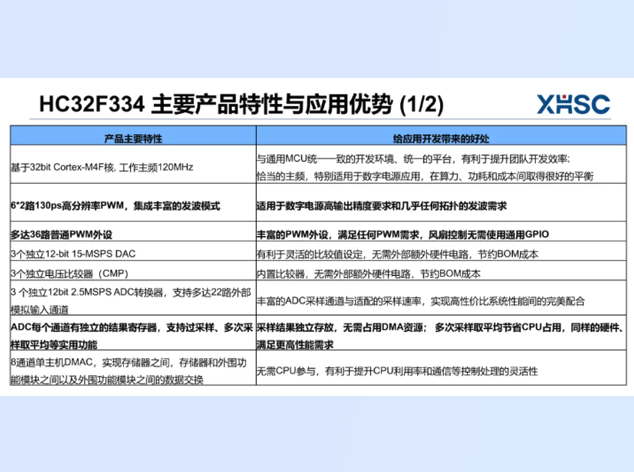 小华半导体HC32F334：数字电源升级的国产