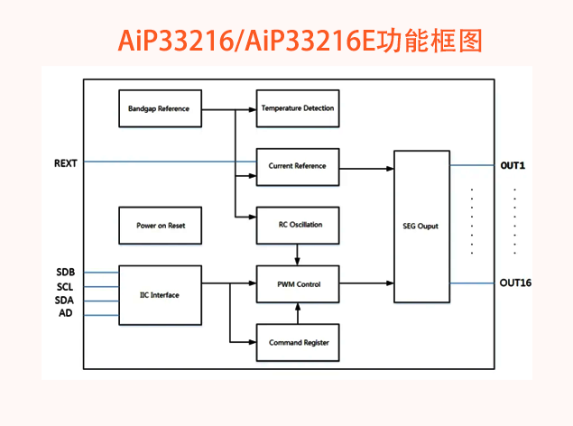 【中微爱芯】AiP33216/AiP33216E：革新LE