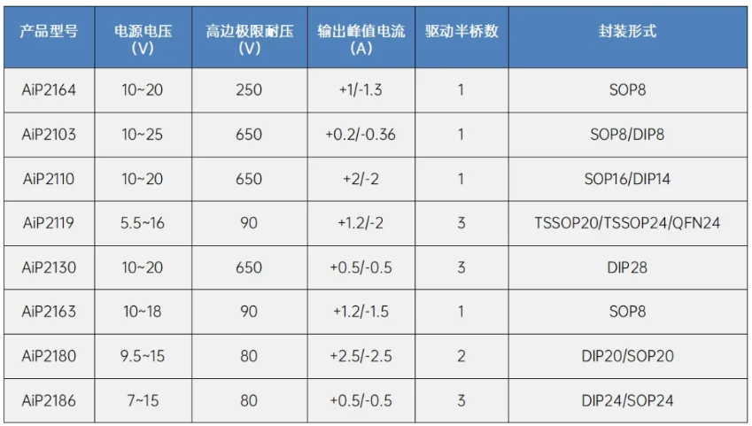 AiP2180同系列产品参数
