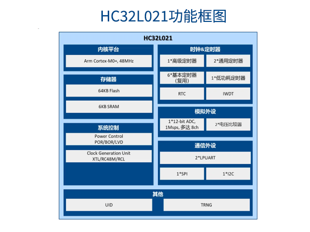小华半导体HC32L021：超低功耗MCU的创新
