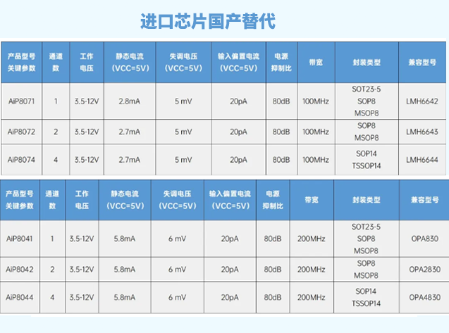 AiP8072国产替代LMH6643，双通道高压运放新标杆