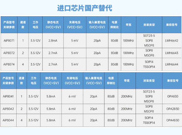国产替代新选择：AiP8074替代LMH6644
