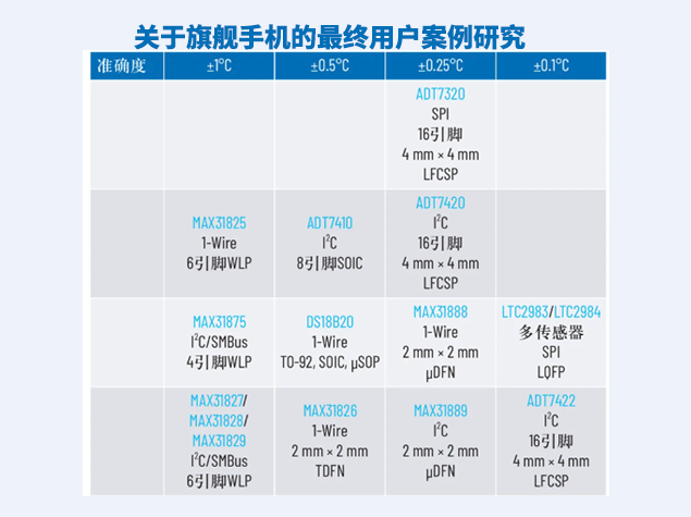 如何为特定应用选择合适的温度传感器