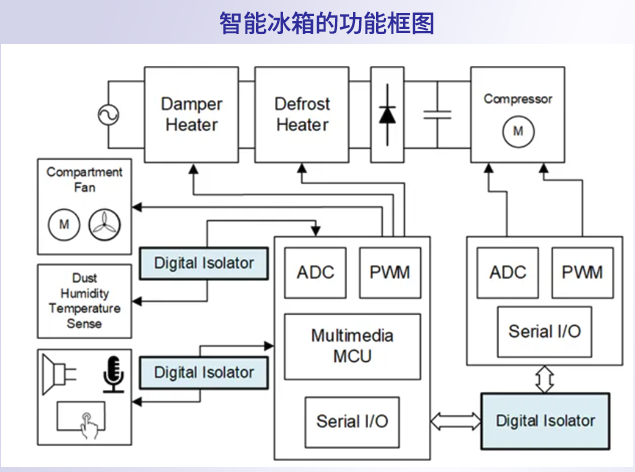 MP279xx系列数字隔离器：智能家居设备的