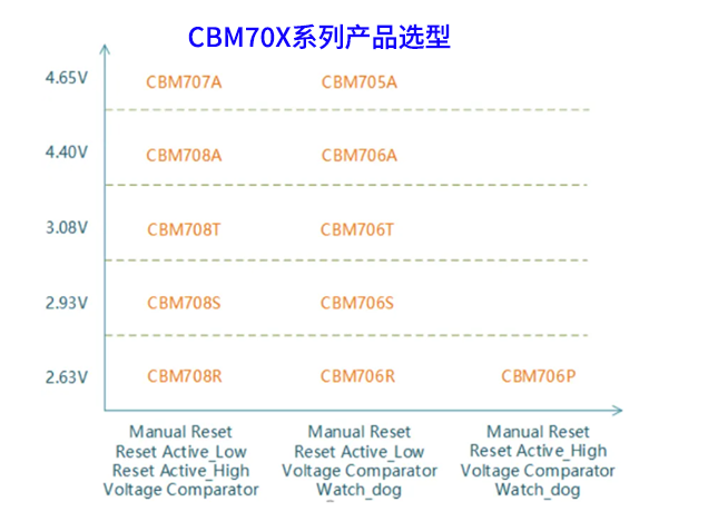 CBM70X系列产品选型