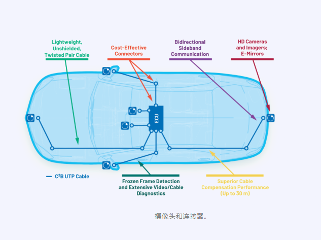 ADI(亚德诺)C2B技术革新汽车摄像头接口