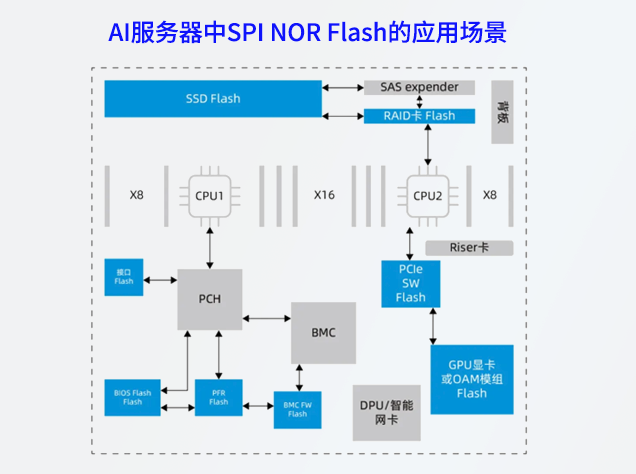 兆易创新SPI NOR Flash助力AI服务器存