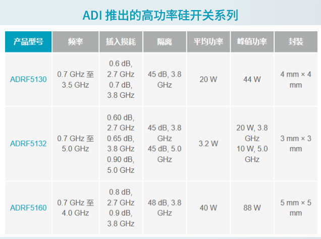 ADI硅开关助力5G大规模MIMO系统设计