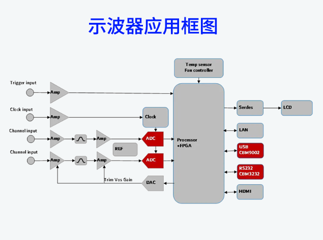 芯佰微推出高性能示波器芯片解决方案