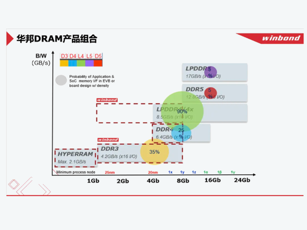 华邦电子创新存储方案助力端侧AI智能设