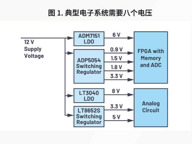 典型的电子系统框图