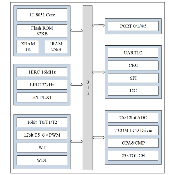 AiP8F3232 中微爱芯  MCU