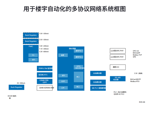 楼宇自动化系统与瑞萨电子解决方案指南
