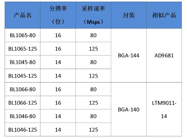 上海贝岭发布高性能8通道ADC系列BL1065/BL1066