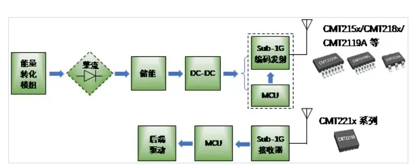 Sub-GHz无线射频收发方案