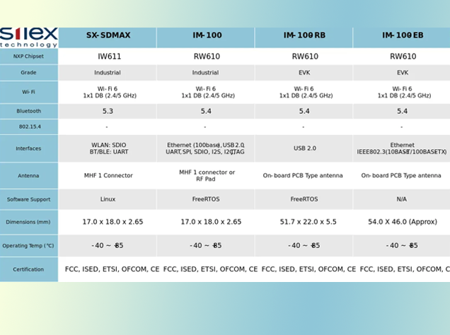 恩智浦携手Silex Technology推出高性能