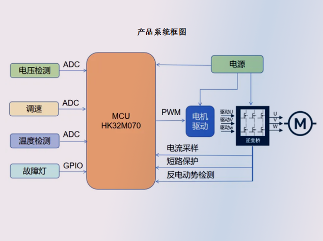 航顺HK32M070芯片实现高效水泵控制系统