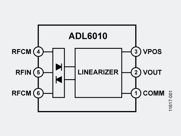 <strong>ADL6010（品牌：ADI亚德诺）：微波频谱宽带包络</strong>