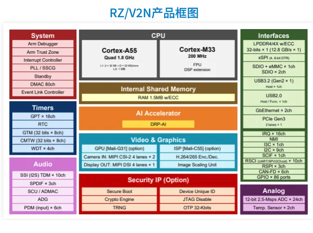 RZ/V2N：瑞萨电子的视觉AI微处理器，为未来
