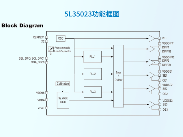 瑞萨5L35023可编程时钟发生器：为低功耗