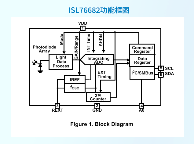ISL76682：瑞萨高精度环境光传感器的技术