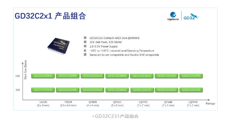 GD32C231系列产品组合