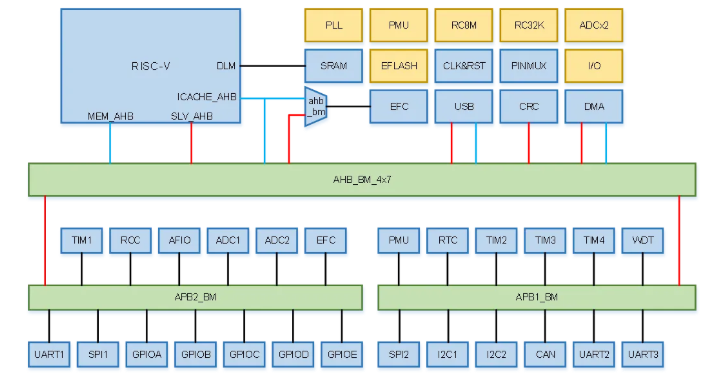 AiP32RV1564功能框图