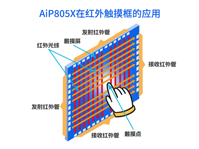 AiP805X系列250MHz轨到轨运放在红外触摸框中的应用解析
