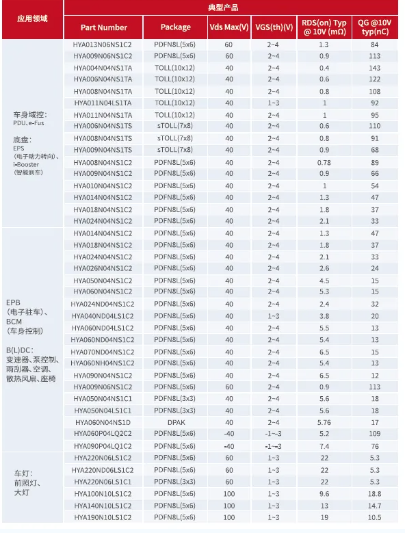 车规级MOSFET产品推荐